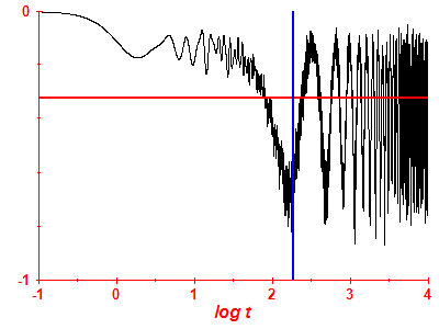 Survival probability log